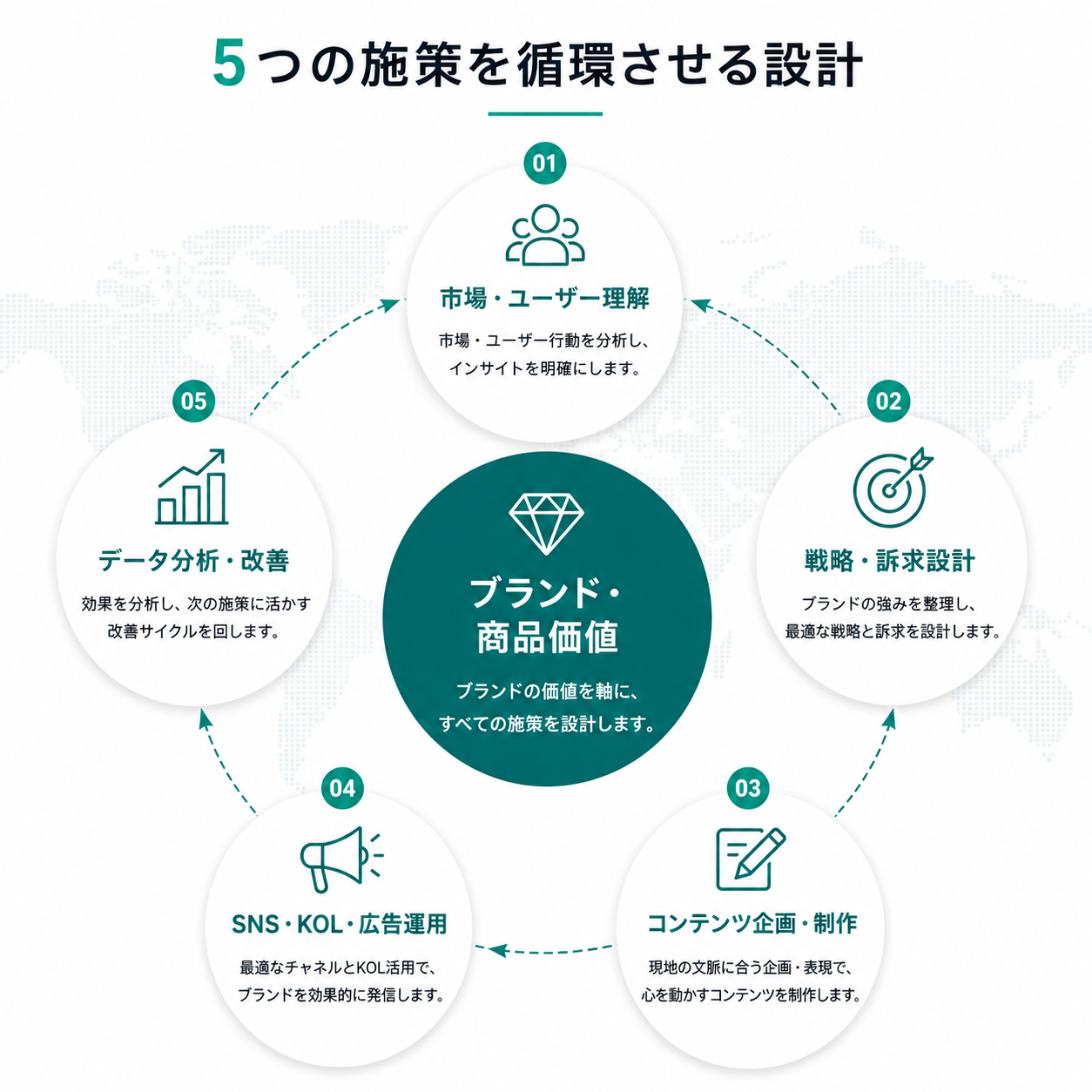 市場理解から戦略設計、制作、SNS運用、データ分析までを循環させる5つの施策