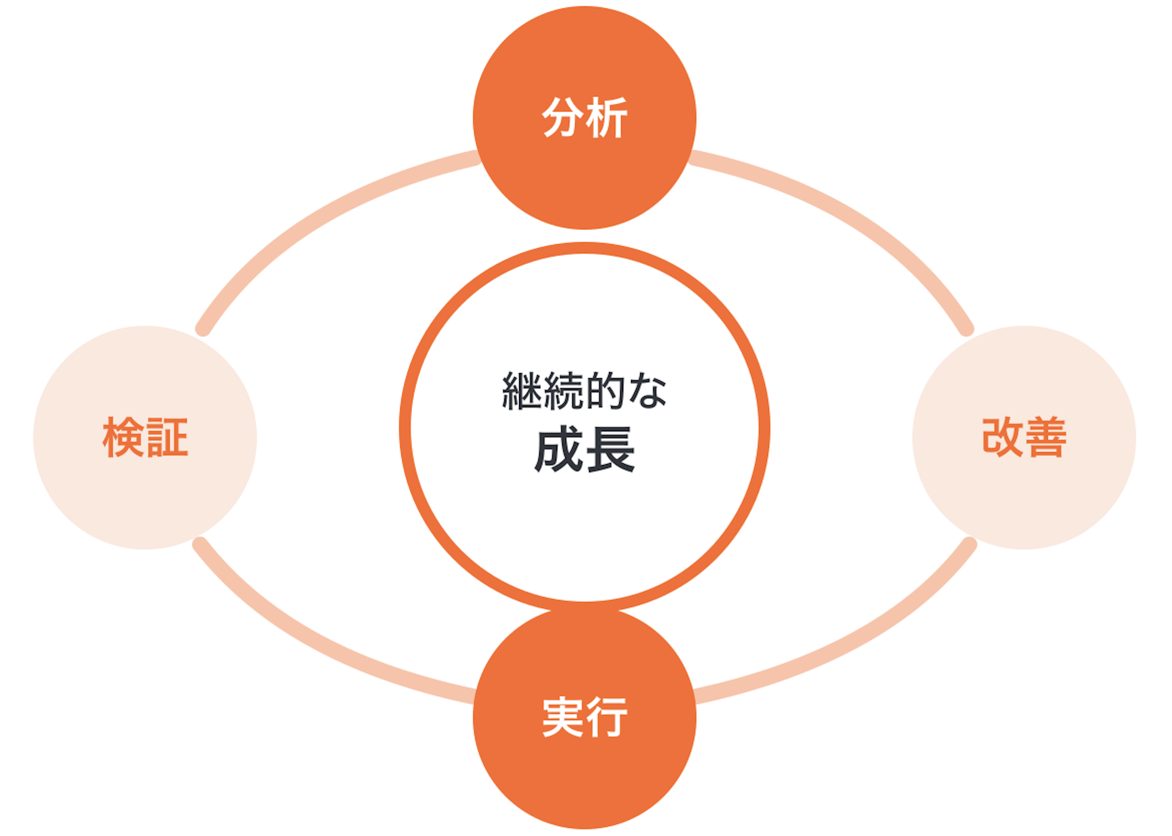 WX20260811-232011@2x 海外マーケティング施策の分析・改善イメージ