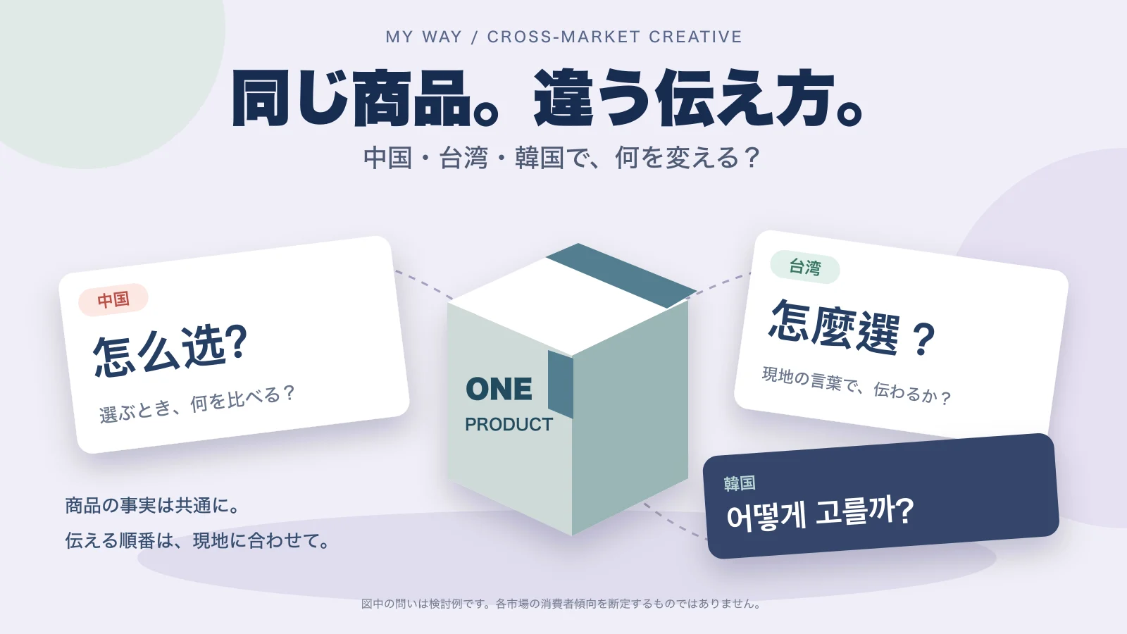 asia-message-cover-v3 同じ商品を中国・台湾・韓国に伝えるための、三言語の問いと商品パッケージ