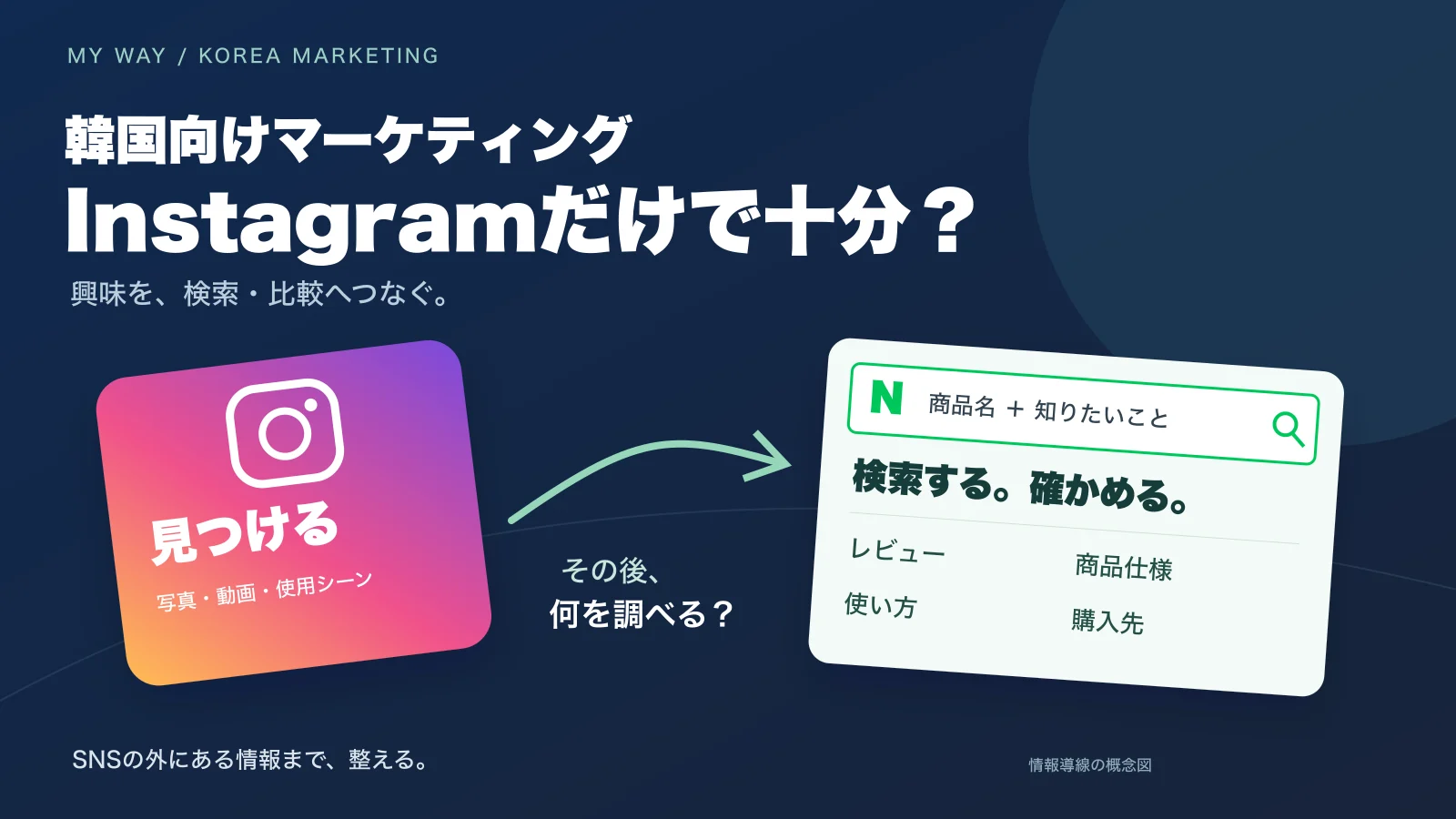 韓国向けマーケティングでInstagramの発見からNAVERの検索・比較へつなぐ情報設計