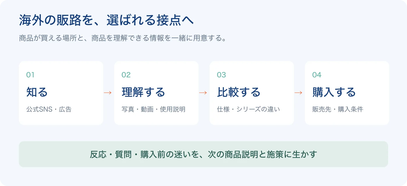 海外展開の販路と、認知・理解・比較・購入を支えるマーケティングの関係
