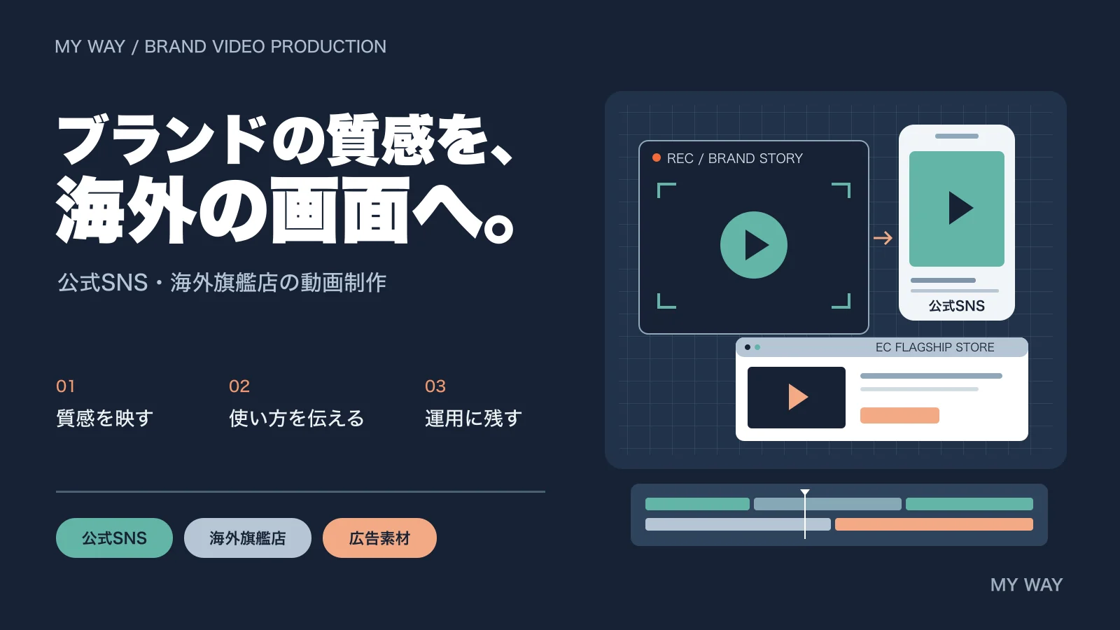 ブランドの質感を海外の画面へ|MY WAY 動画制作 公式SNS・海外EC旗艦店向けの動画制作を表す取景枠、編集タイムライン、配信画面の図