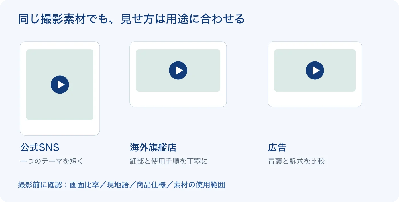 公式SNS・海外旗艦店・広告に合わせ、同じ撮影素材から異なる編集版を用意する図